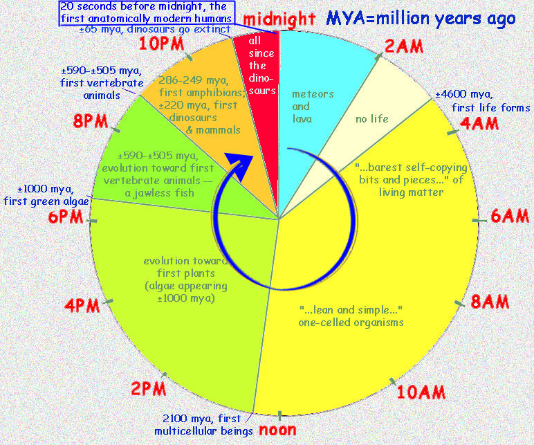 24-hour clock of Earth history