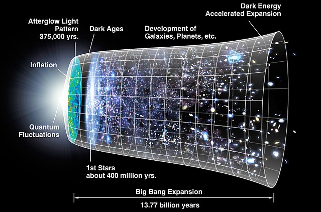 Big Bang Expansion; image courtesy of US NASA/WMAP Science Team