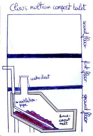 Clivus multrum composting toilet, based on drawing from book 'Duurzaam en Gezond Bouwen en Wonen' by Hugo Vanderstady; drawing and image courtesy of  'KVDP' & Wikimedia Commons